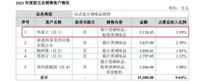 莞隐形酱料龙头年入19亿pg电子试玩网站免费东(图5)